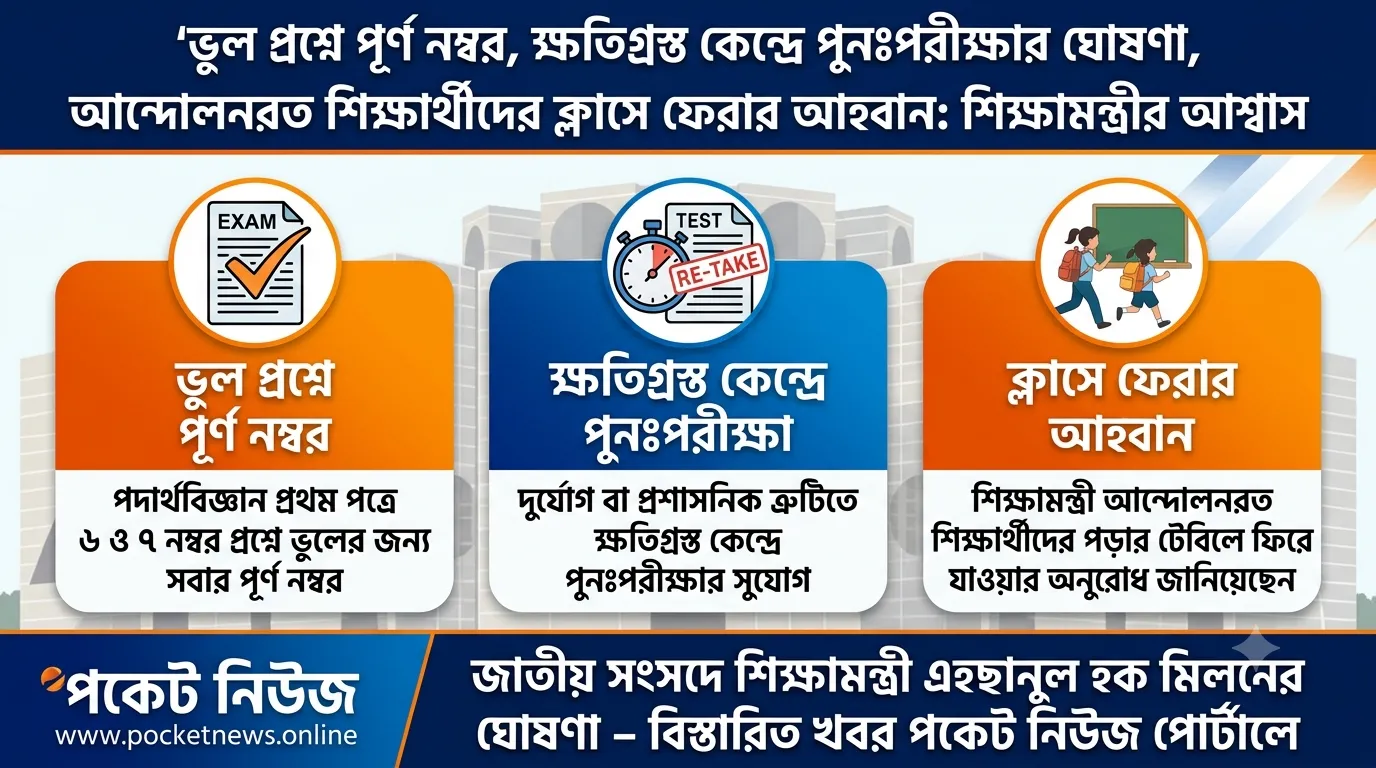 এইচএসসি পরীক্ষা ঘিরে ক্ষোভের মুখে শিক্ষামন্ত্রীর আশ্বাস: ভুল প্রশ্নে পূর্ণ নম্বর, ক্ষতিগ্রস্ত কেন্দ্রে পুনঃপরীক্ষার ঘোষণা; আন্দোলনরত শিক্ষার্থীদের ক্লাসে ফেরার আহ্বান এইচএসসি পরীক্ষা ঘিরে ক্ষোভের মুখে শিক্ষামন্ত্রীর আশ্বাস: ভুল প্রশ্নে পূর্ণ নম্বর, ক্ষতিগ্রস্ত কেন্দ্রে পুনঃপরীক্ষার ঘোষণা; আন্দোলনরত শিক্ষার্থীদের ক্লাসে ফেরার আহ্বান