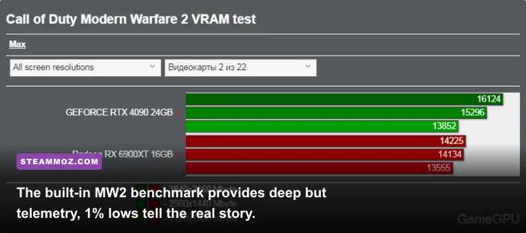 Modern Warfare 2 in-game performance benchmark showing average FPS and frametime graph