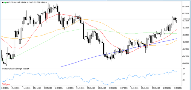 AUDUSD-26-8-2026-D1.png