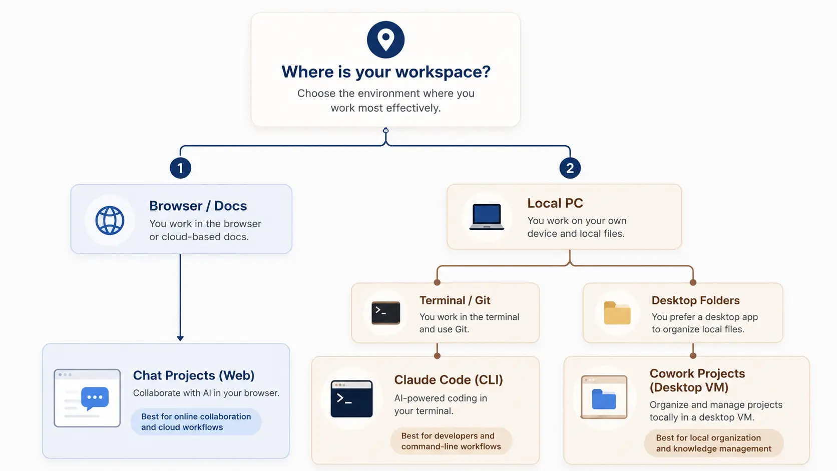 Claudeの環境選択フローチャート（Chat, Cowork, Code）