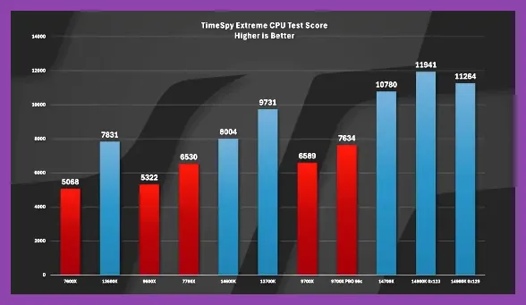 Checking CPU performance and stability for Space Marine 2