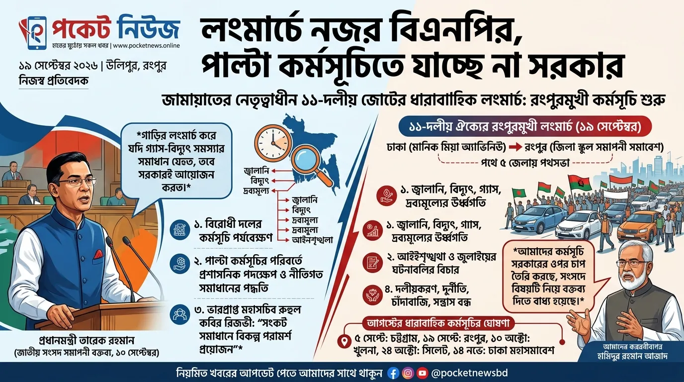 লংমার্চে নজর বিএনপির, পাল্টা কর্মসূচিতে যাচ্ছে না সরকার লংমার্চে নজর বিএনপির, পাল্টা কর্মসূচিতে যাচ্ছে না সরকার