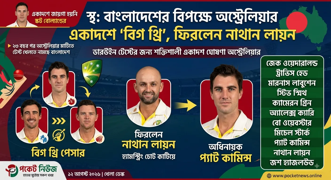 বাংলাদেশের বিপক্ষে অস্ট্রেলিয়ার একাদশে ‘বিগ থ্রি’, ফিরলেন নাথান লায়ন বাংলাদেশের বিপক্ষে অস্ট্রেলিয়ার একাদশে ‘বিগ থ্রি’, ফিরলেন নাথান লায়ন