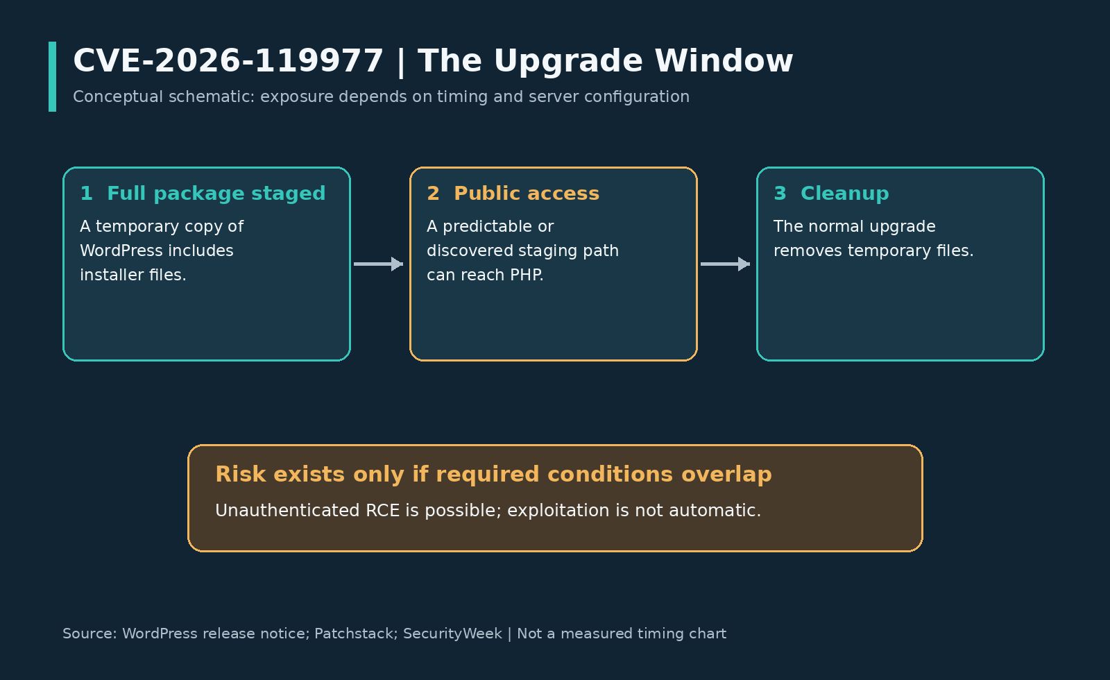 Conceptual diagram showing full-package staging, public exposure of an installer, and cleanup during a WordPress core upgrade