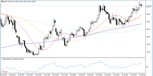 WTI-27-10-2026-D1.png