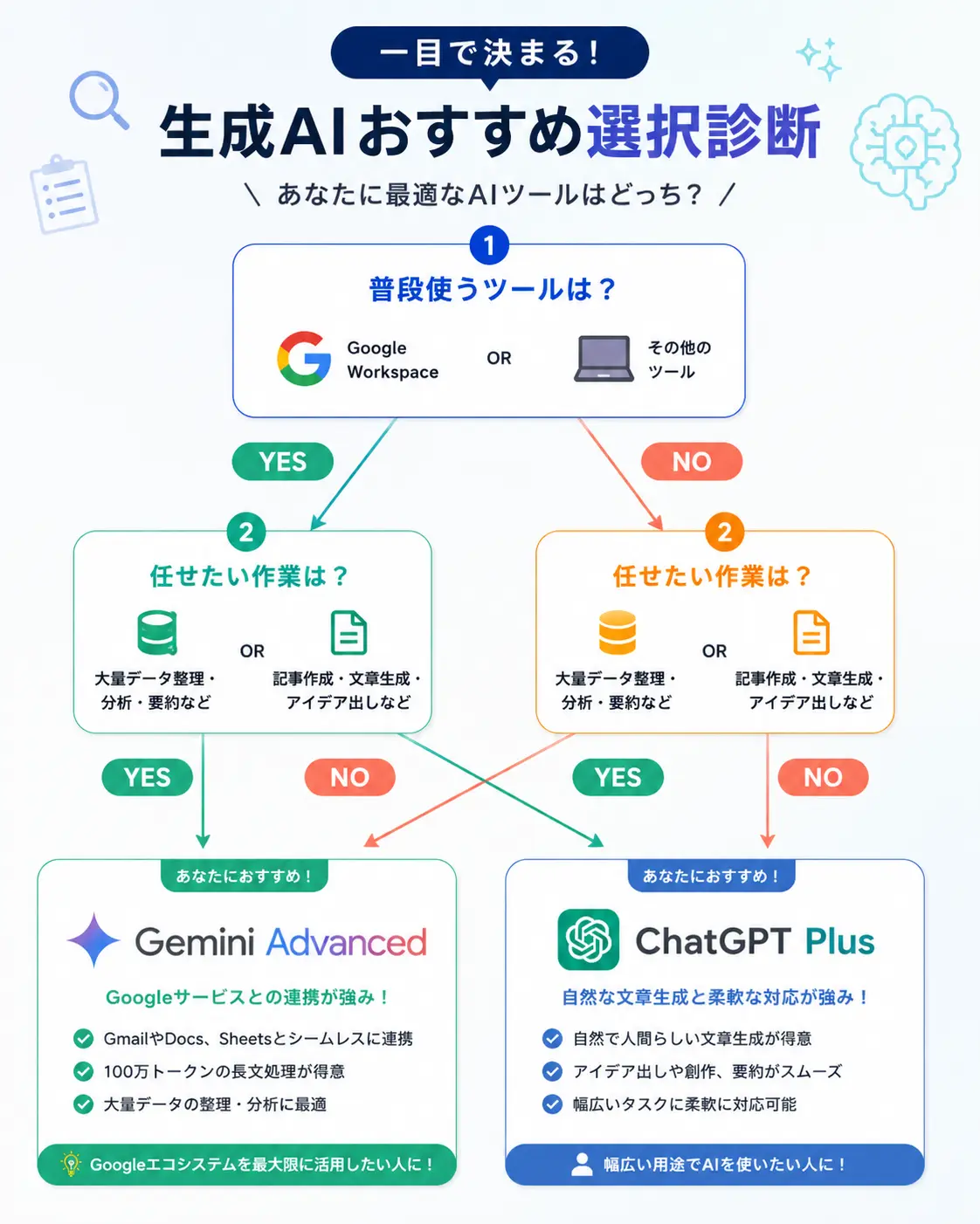 1. 2026年現在のChatGPTとGeminiの基本性能とモデル体系