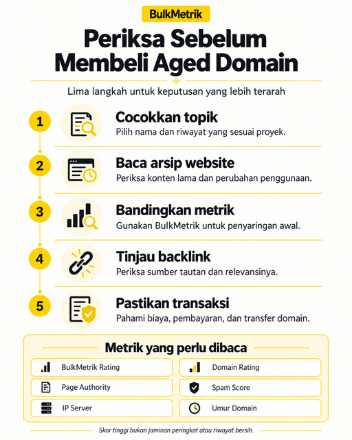Lima langkah memeriksa aged domain meliputi topik, arsip website, metrik, backlink, dan transaksi