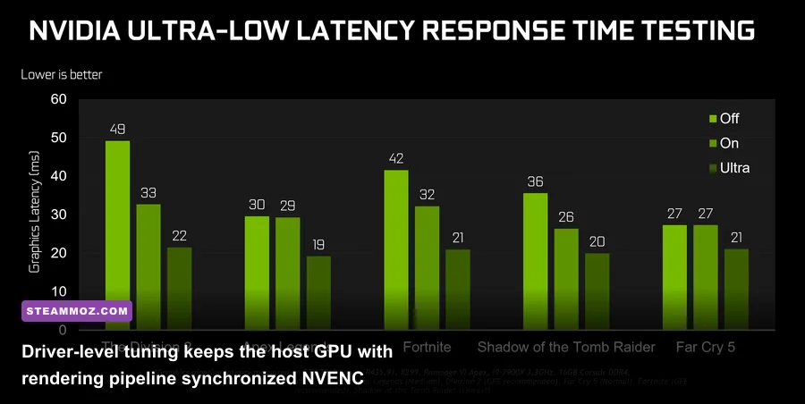 NVIDIA Control Panel 3D settings highlighting Ultra Low Latency Mode and Max Frame Rate