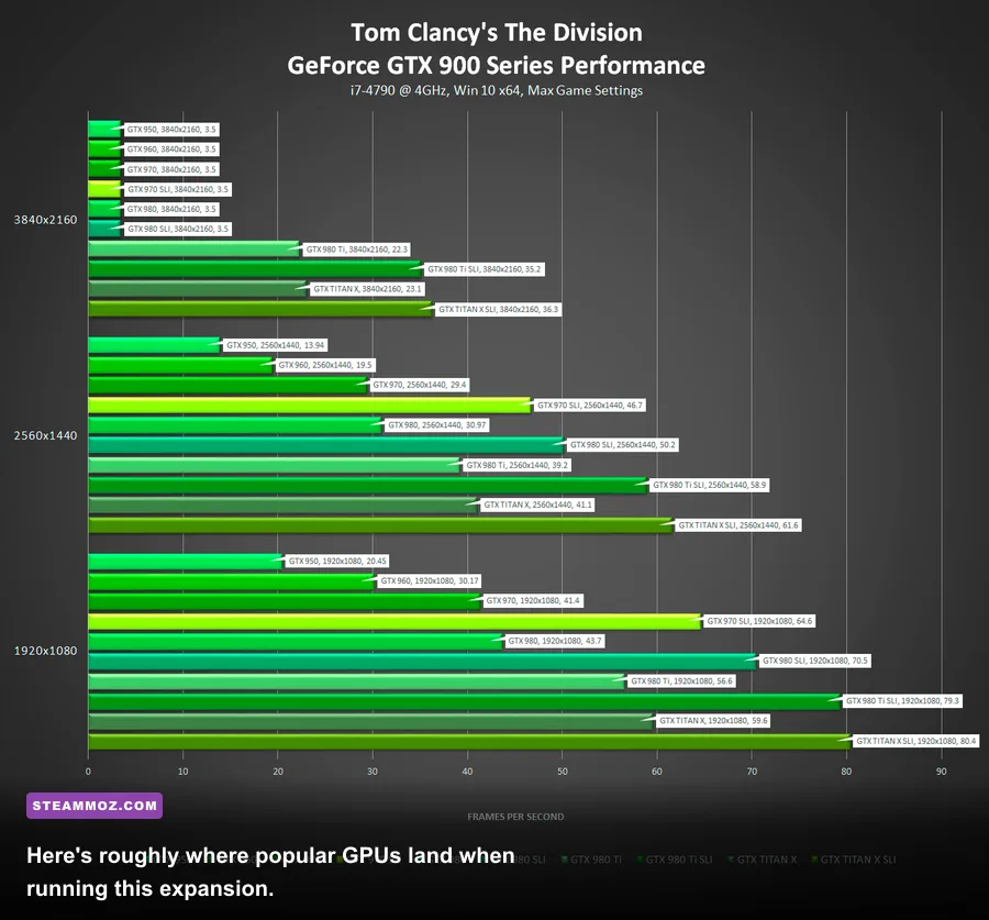 GPU benchmark comparison chart for The Division 2 at various resolutions