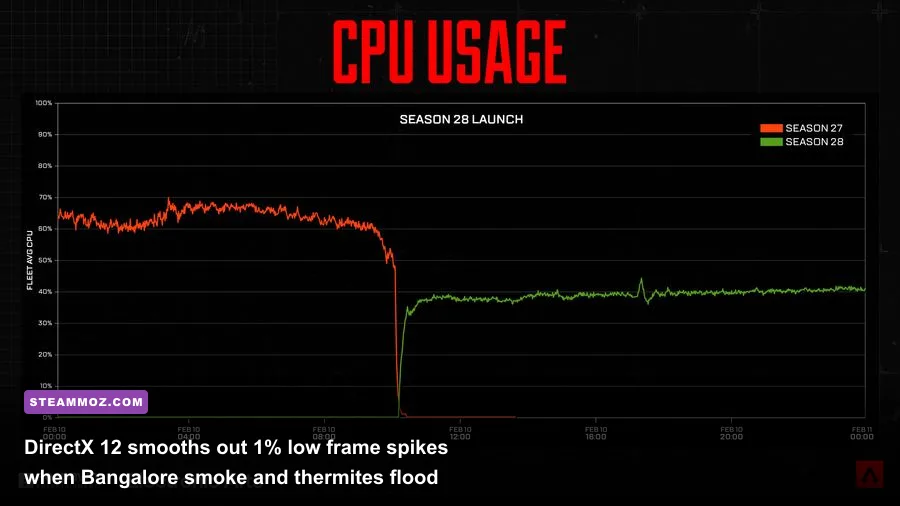 Performance comparison between DirectX 11 and DirectX 12 render paths in Apex Legends