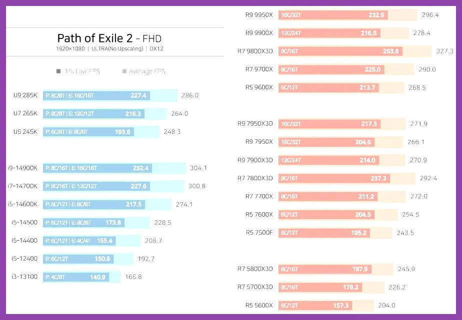 Line graph showing frame rates across different GPU models