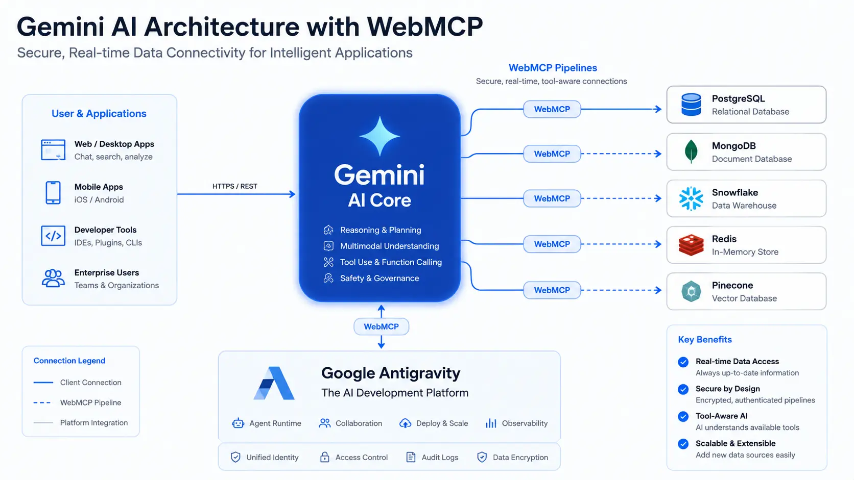GeminiのModel Context ProtocolとAntigravity基盤の連携図