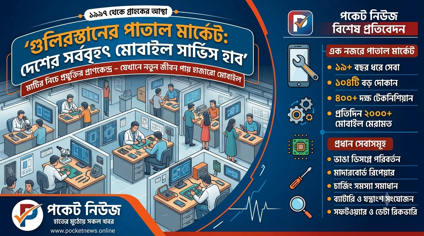 মাটির নিচে প্রযুক্তির প্রাণকেন্দ্র: গুলিস্তানের পাতাল মার্কেট, যেখানে নতুন জীবন পায় হাজারো মোবাইল ফোন মাটির নিচে প্রযুক্তির প্রাণকেন্দ্র: গুলিস্তানের পাতাল মার্কেট, যেখানে নতুন জীবন পায় হাজারো মোবাইল ফোন