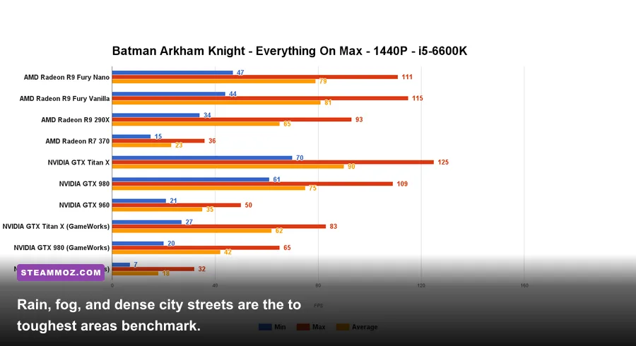 Rainy Gotham City streets in a Batman Arkham Knight PC benchmark