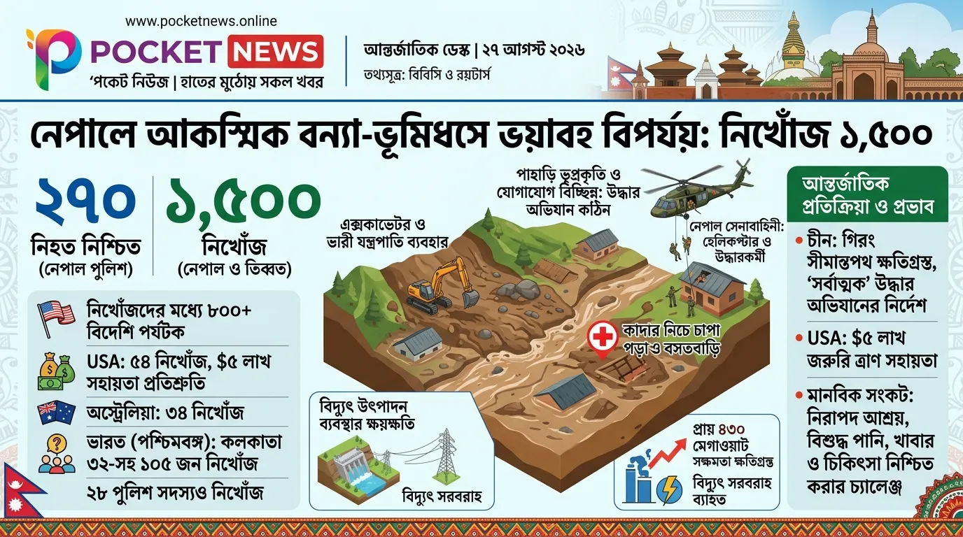 নেপালে আকস্মিক বন্যা-ভূমিধসে ভয়াবহ বিপর্যয়, নিহত ২৭০; নিখোঁজ ১,৫০০ নেপালে আকস্মিক বন্যা-ভূমিধসে ভয়াবহ বিপর্যয়, নিহত ২৭০; নিখোঁজ ১,৫০০