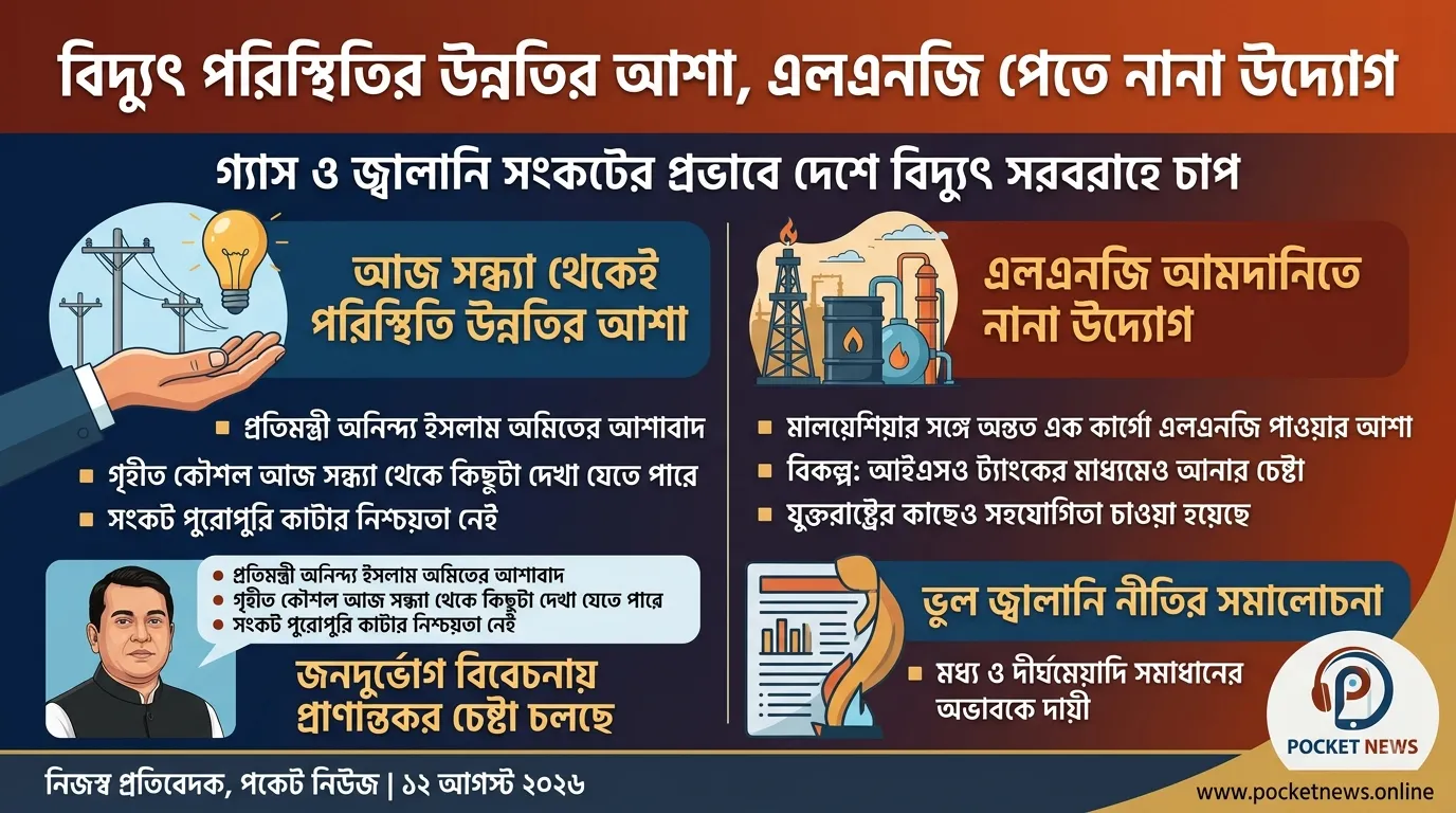 সন্ধ্যা থেকেই বিদ্যুৎ পরিস্থিতির কিছুটা উন্নতির আশা, এলএনজি পেতে চলছে নানা উদ্যোগ সন্ধ্যা থেকেই বিদ্যুৎ পরিস্থিতির কিছুটা উন্নতির আশা, এলএনজি পেতে চলছে নানা উদ্যোগ