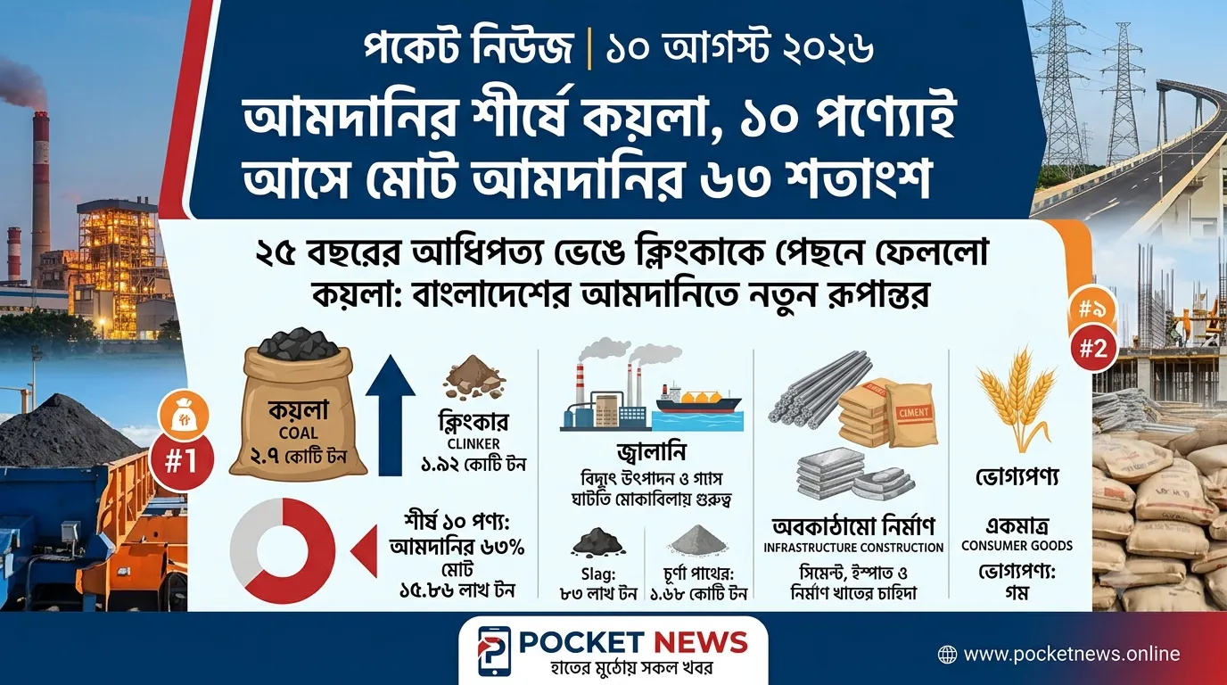 আমদানির শীর্ষে কয়লা, ১০ পণ্যেই আসে মোট আমদানির ৬৩ শতাংশ আমদানির শীর্ষে কয়লা, ১০ পণ্যেই আসে মোট আমদানির ৬৩ শতাংশ