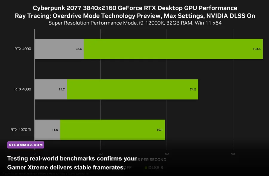 PC video game benchmark screen displaying framerate and temperature hardware overlay metrics