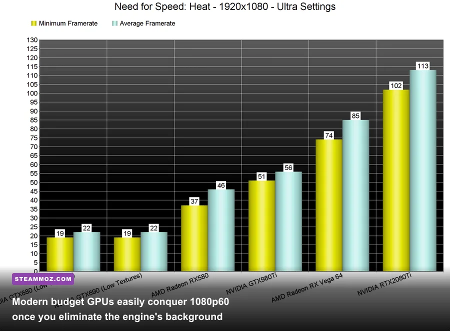 Budget graphics card running Need for Speed PC with frame rate counter overlay