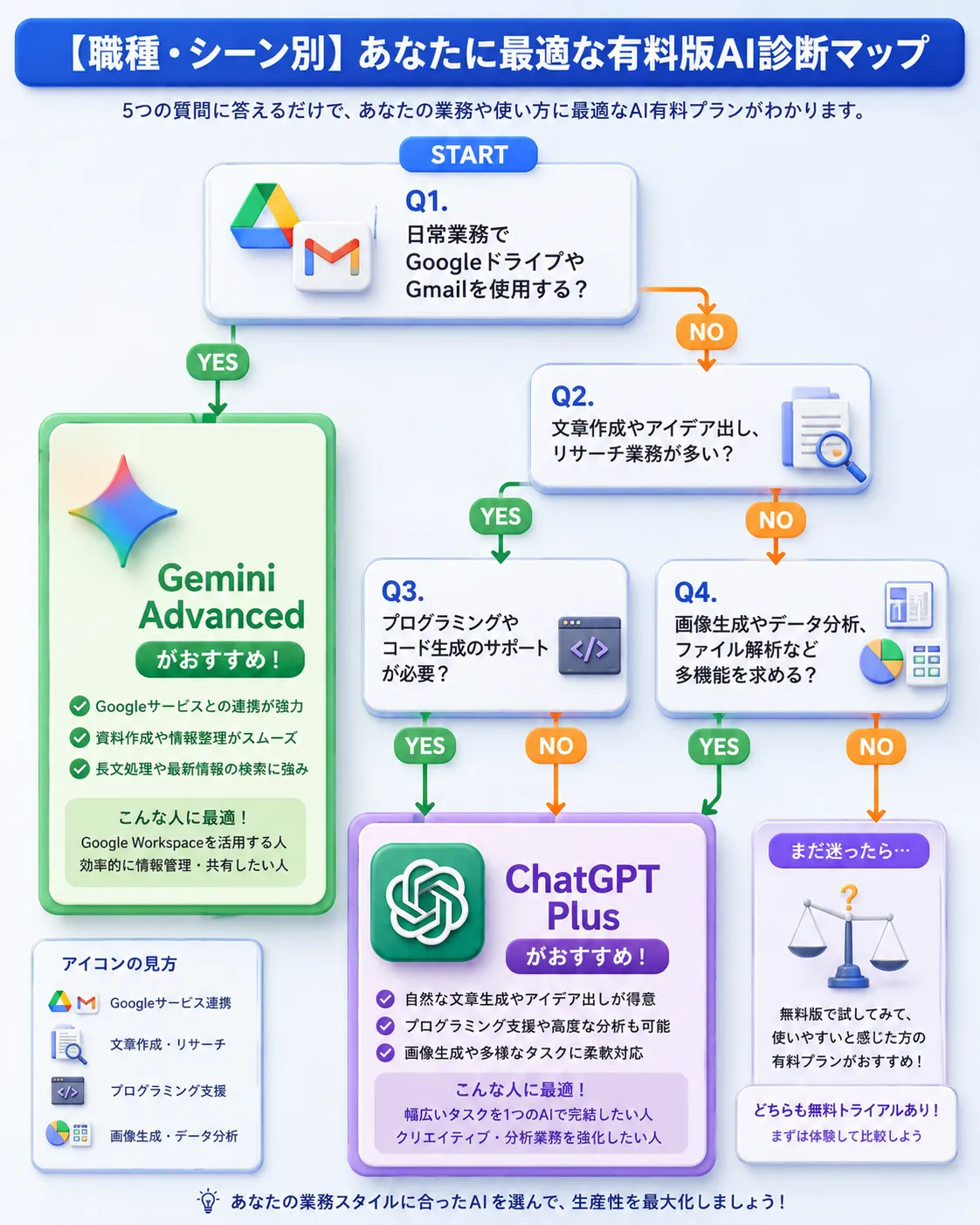ChatGPT PlusとGemini Advanced 2026年徹底比較診断チャート