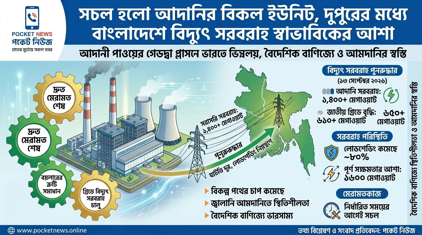 সচল হলো আদানির বিকল ইউনিট, দুপুরের মধ্যে বাংলাদেশে বিদ্যুৎ সরবরাহ স্বাভাবিকের আশা সচল হলো আদানির বিকল ইউনিট, দুপুরের মধ্যে বাংলাদেশে বিদ্যুৎ সরবরাহ স্বাভাবিকের আশা