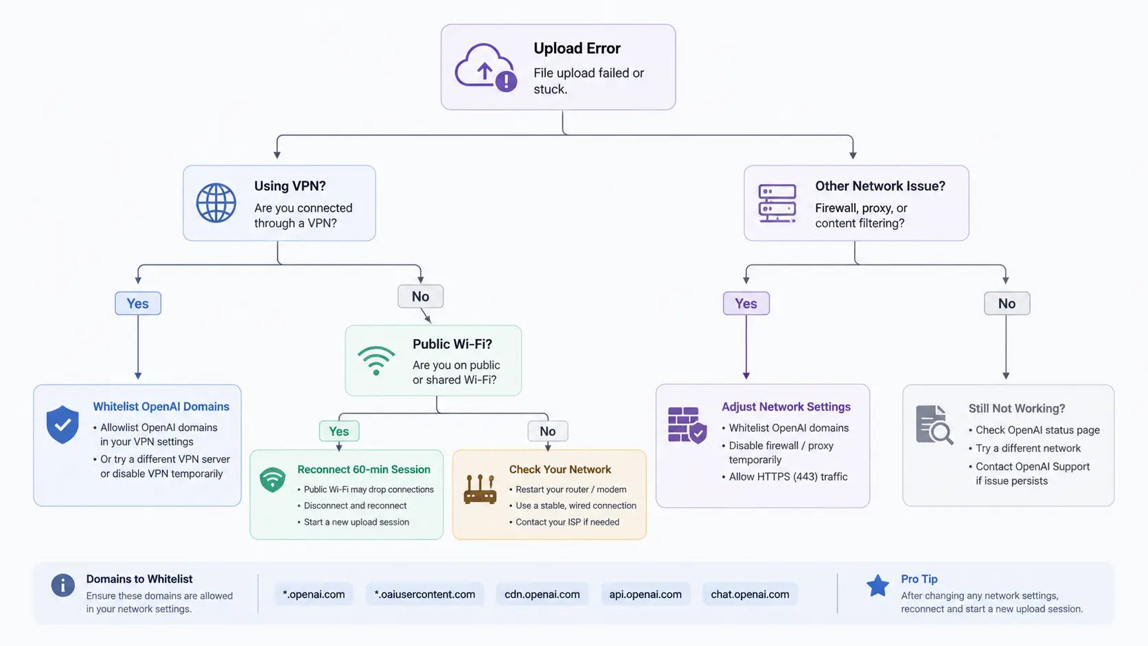 ChatGPTアップロードエラー時のネットワークトラブルシューティング