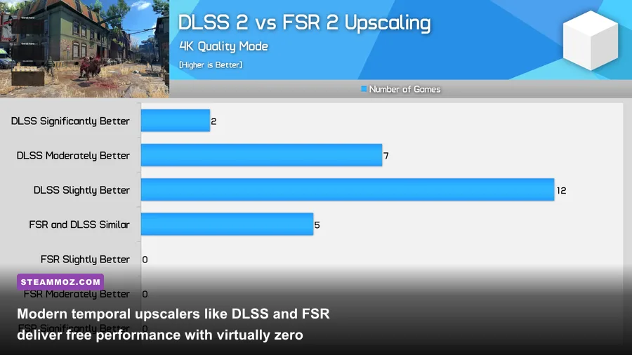 Side-by-side comparison of modern temporal upscaling algorithms running on modern PC hardware