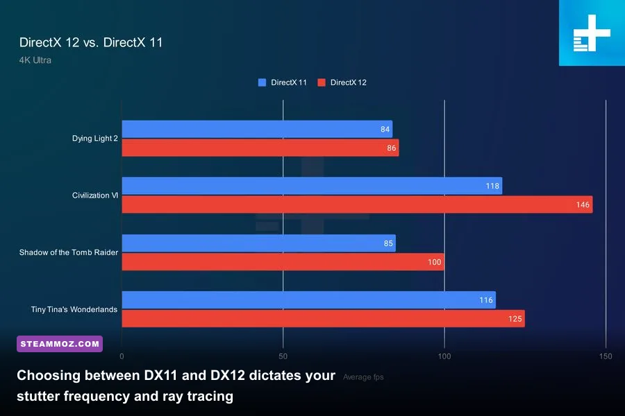 DirectX 11 and DirectX 12 launch options for Control PC
