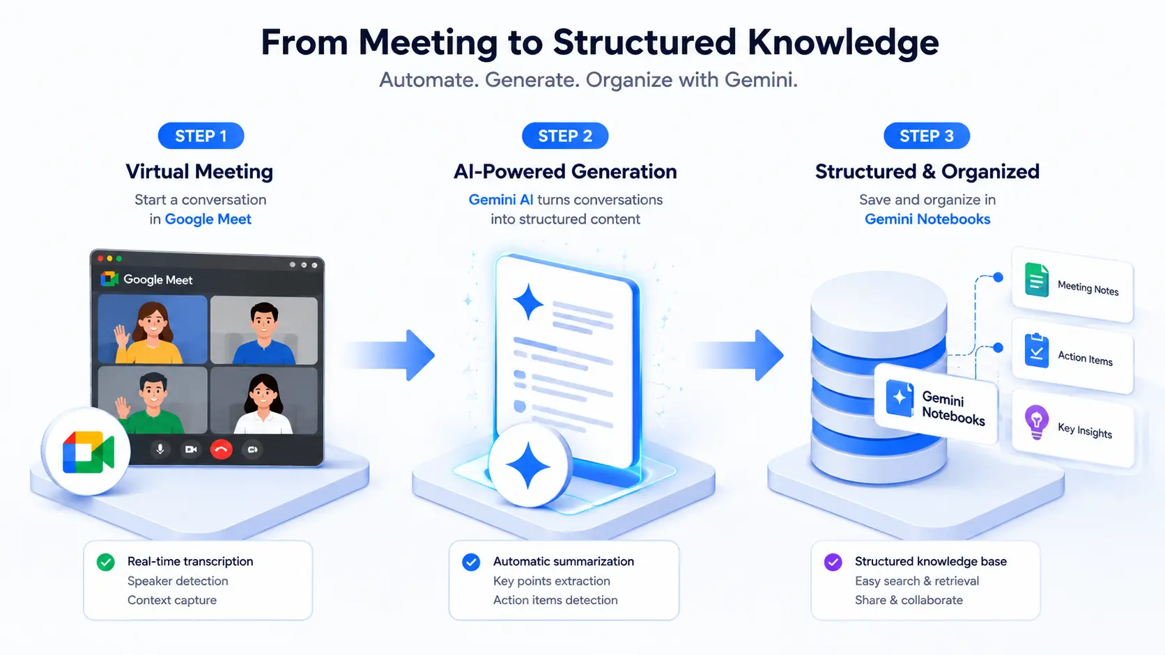 Google MeetからGemini Notebooksへの議事録自動化ワークフロー