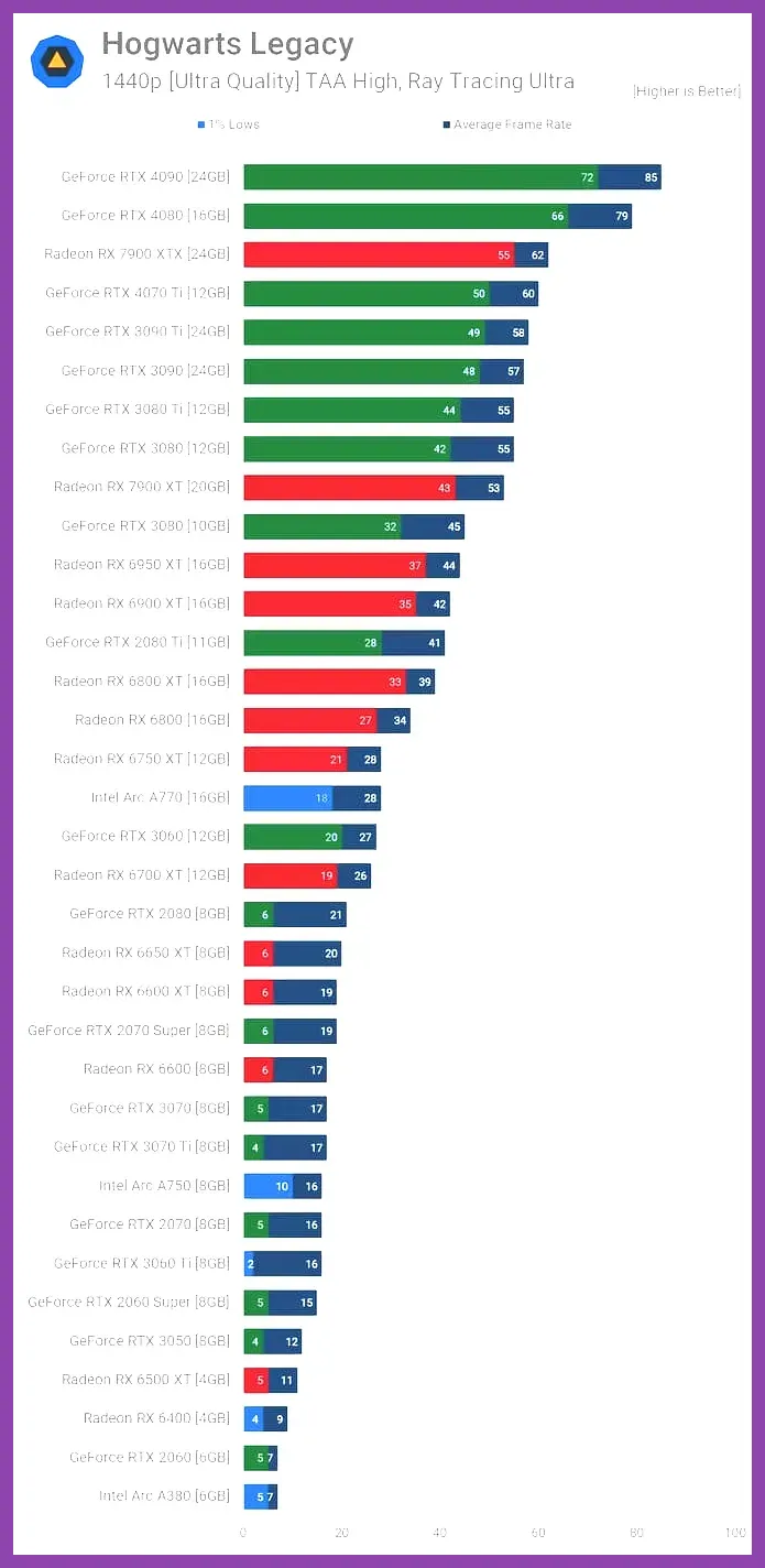 Hogwarts Legacy PC performance benchmark scene at 1440p resolution
