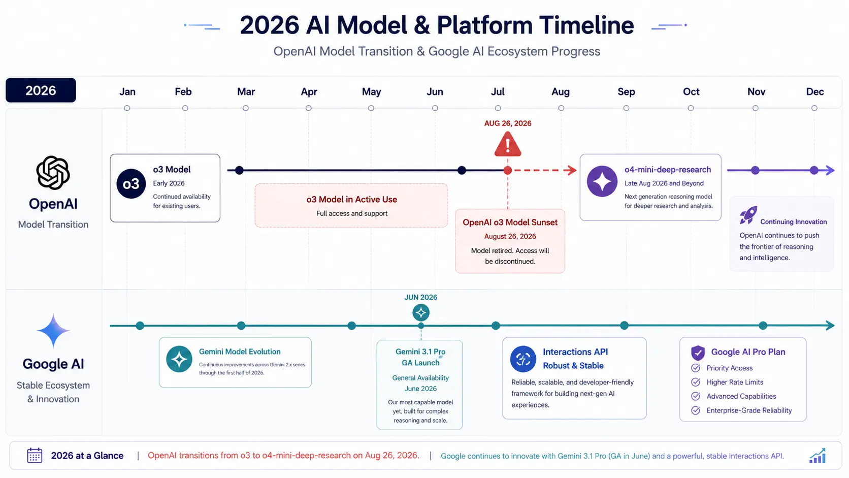 2026年の自律型リサーチAIにおけるモデル変遷と引退スケジュール