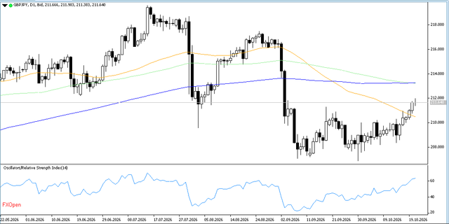 GBPJPY-22-10-2026-D1.png
