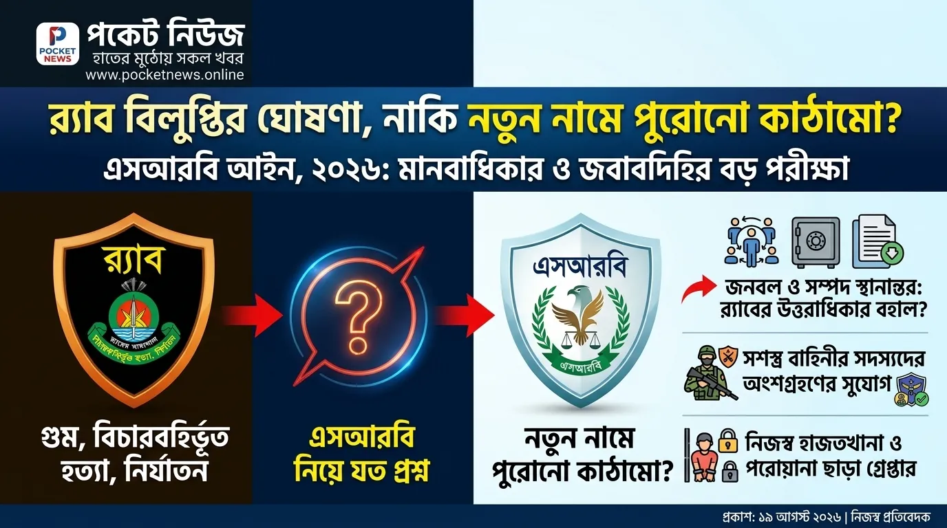 র্যাব বিলুপ্তির ঘোষণা, নাকি নতুন নামে পুরোনো কাঠামো? এসআরবি নিয়ে যত প্রশ্ন র্যাব বিলুপ্তির ঘোষণা, নাকি নতুন নামে পুরোনো কাঠামো? এসআরবি নিয়ে যত প্রশ্ন