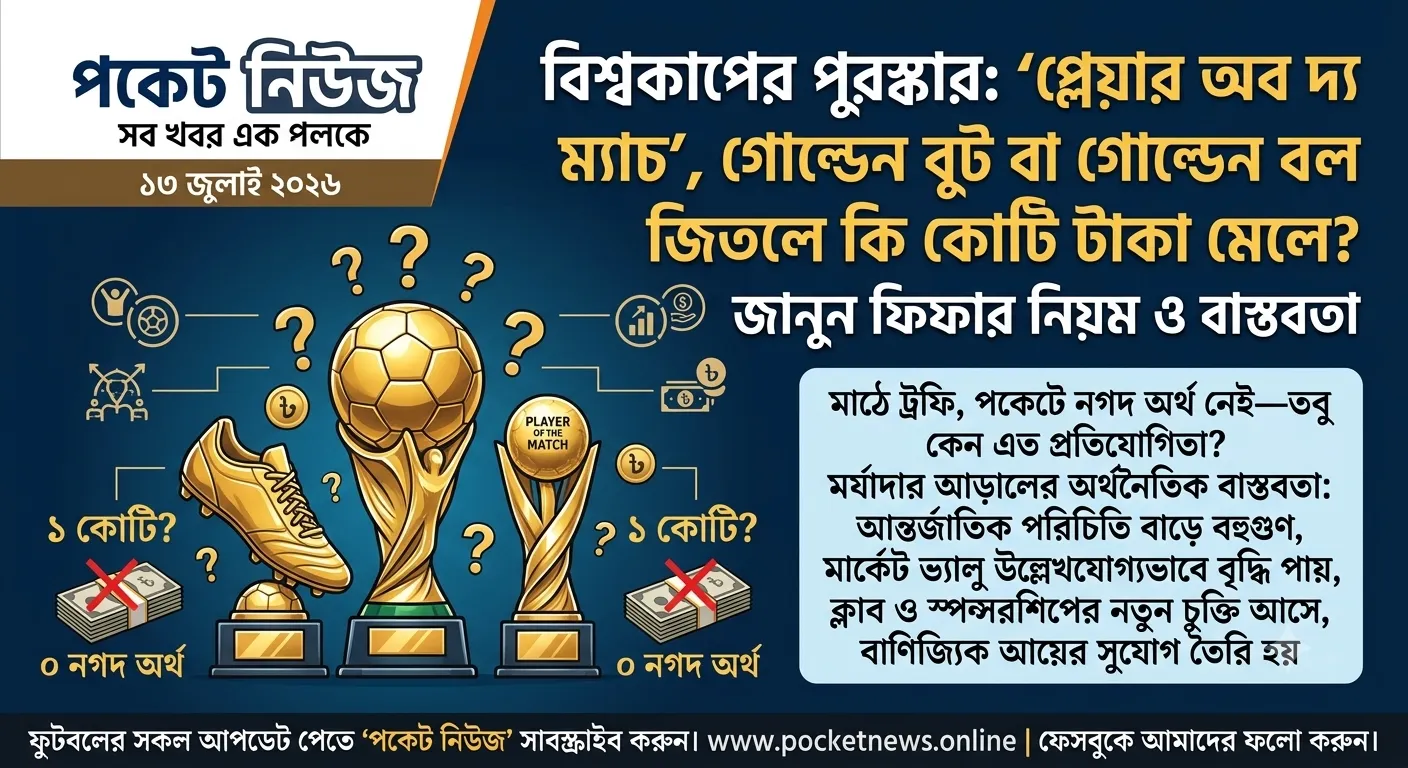 বিশ্বকাপের ‘প্লেয়ার অব দ্য ম্যাচ’, গোল্ডেন বুট বা গোল্ডেন বল জিতলে কি মেলে কোটি টাকার পুরস্কার? জানুন ফিফার নিয়ম ও বাস্তবতা বিশ্বকাপের ‘প্লেয়ার অব দ্য ম্যাচ’, গোল্ডেন বুট বা গোল্ডেন বল জিতলে কি মেলে কোটি টাকার পুরস্কার? জানুন ফিফার নিয়ম ও বাস্তবতা