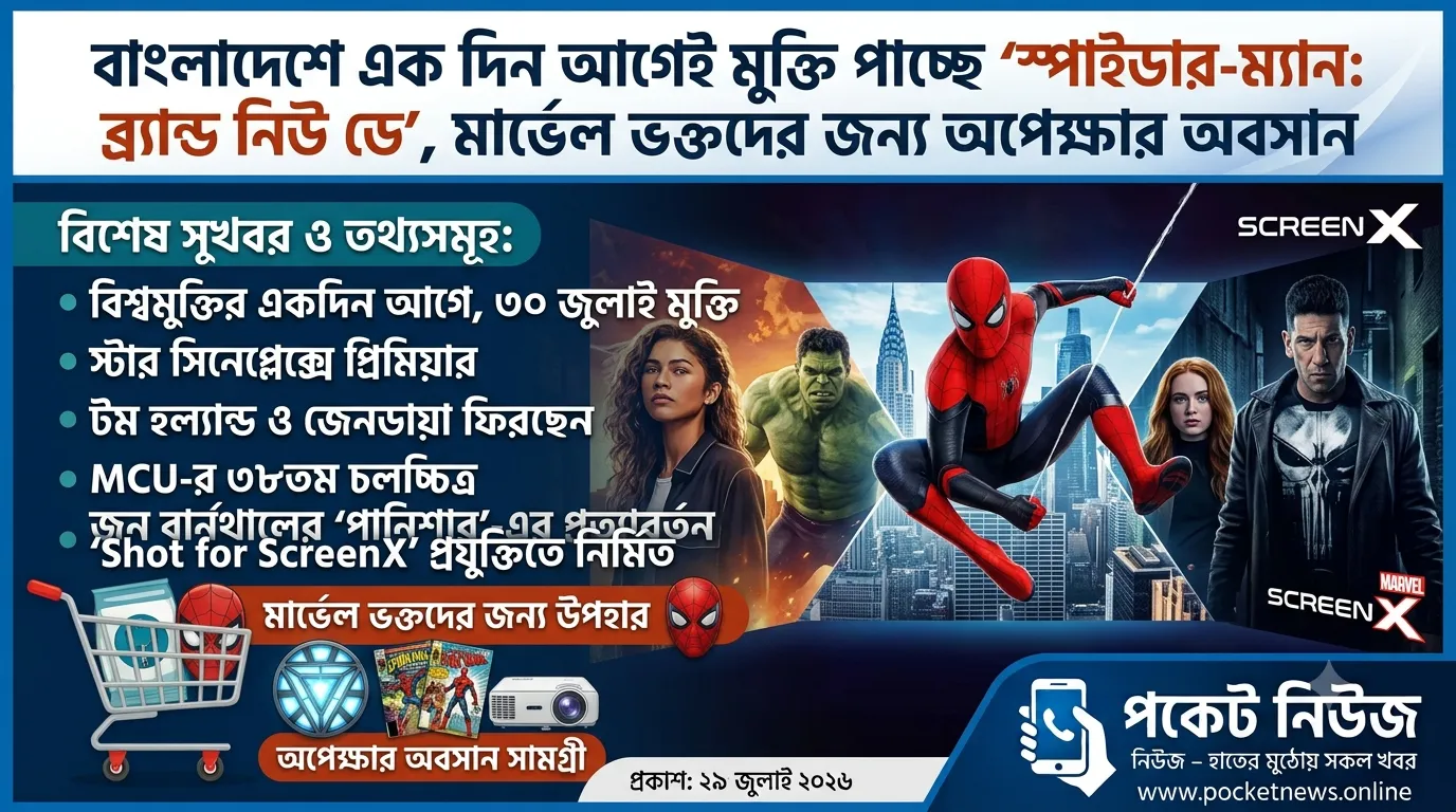 বাংলাদেশে এক দিন আগেই মুক্তি পাচ্ছে ‘স্পাইডার-ম্যান: ব্র্যান্ড নিউ ডে’, মার্ভেল ভক্তদের জন্য অপেক্ষার অবসান বাংলাদেশে এক দিন আগেই মুক্তি পাচ্ছে ‘স্পাইডার-ম্যান: ব্র্যান্ড নিউ ডে’, মার্ভেল ভক্তদের জন্য অপেক্ষার অবসান