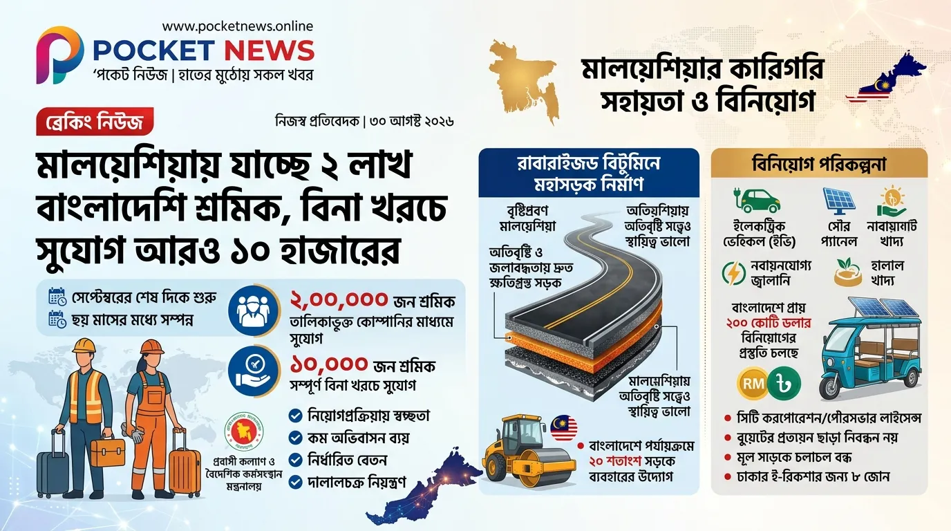 মালয়েশিয়ায় যাচ্ছে ২ লাখ বাংলাদেশি শ্রমিক, বিনা খরচে সুযোগ আরও ১০ হাজারের মালয়েশিয়ায় যাচ্ছে ২ লাখ বাংলাদেশি শ্রমিক, বিনা খরচে সুযোগ আরও ১০ হাজারের