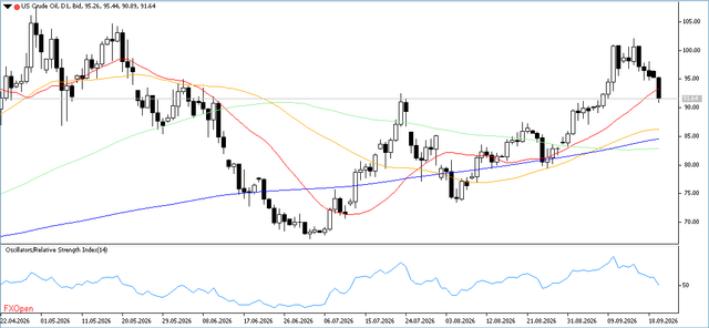 WTI-22-9-2026-D1.png