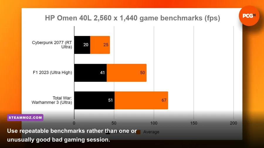 HP OMEN 45L running a modern PC game benchmark at 1440p