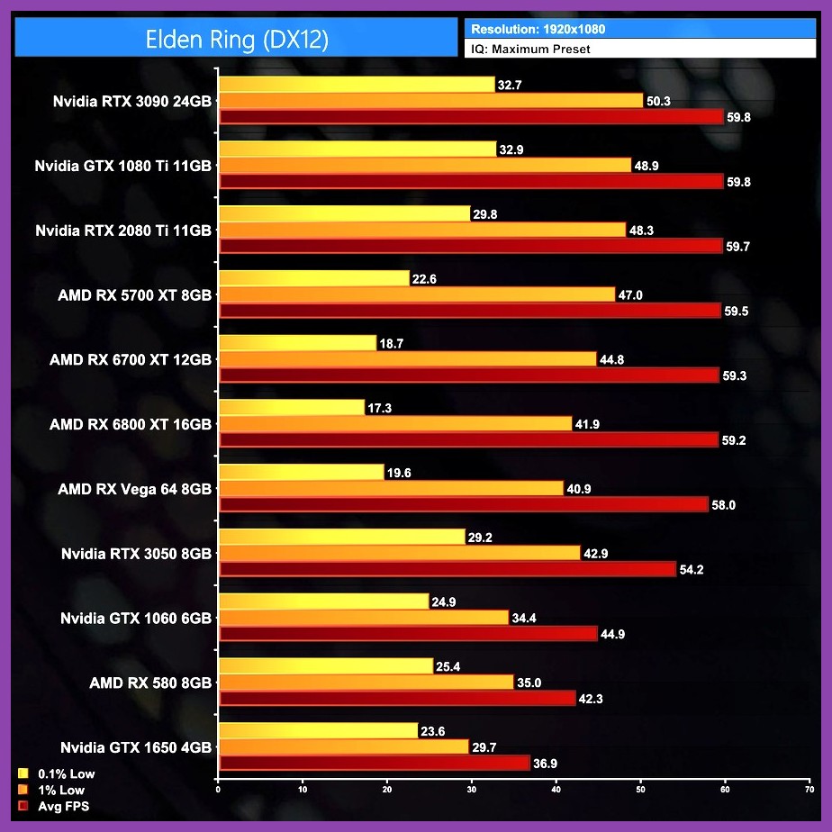 Bar chart comparing FPS across different GPUs at 1080p medium settings