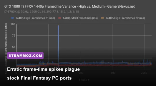 Frame time graph showing erratic spikes causing stutter in Final Fantasy on PC