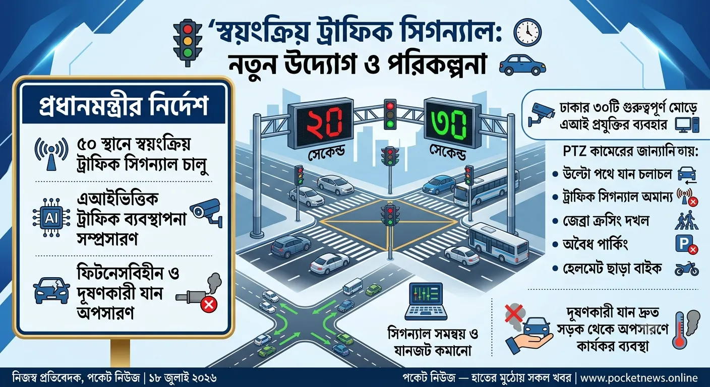 ঢাকায় আরও ৫০ স্থানে স্বয়ংক্রিয় ট্রাফিক সিগন্যাল চালুর নির্দেশ, এআই প্রযুক্তিতে স্মার্ট ট্রাফিক ব্যবস্থাপনায় জোর ঢাকায় আরও ৫০ স্থানে স্বয়ংক্রিয় ট্রাফিক সিগন্যাল চালুর নির্দেশ, এআই প্রযুক্তিতে স্মার্ট ট্রাফিক ব্যবস্থাপনায় জোর