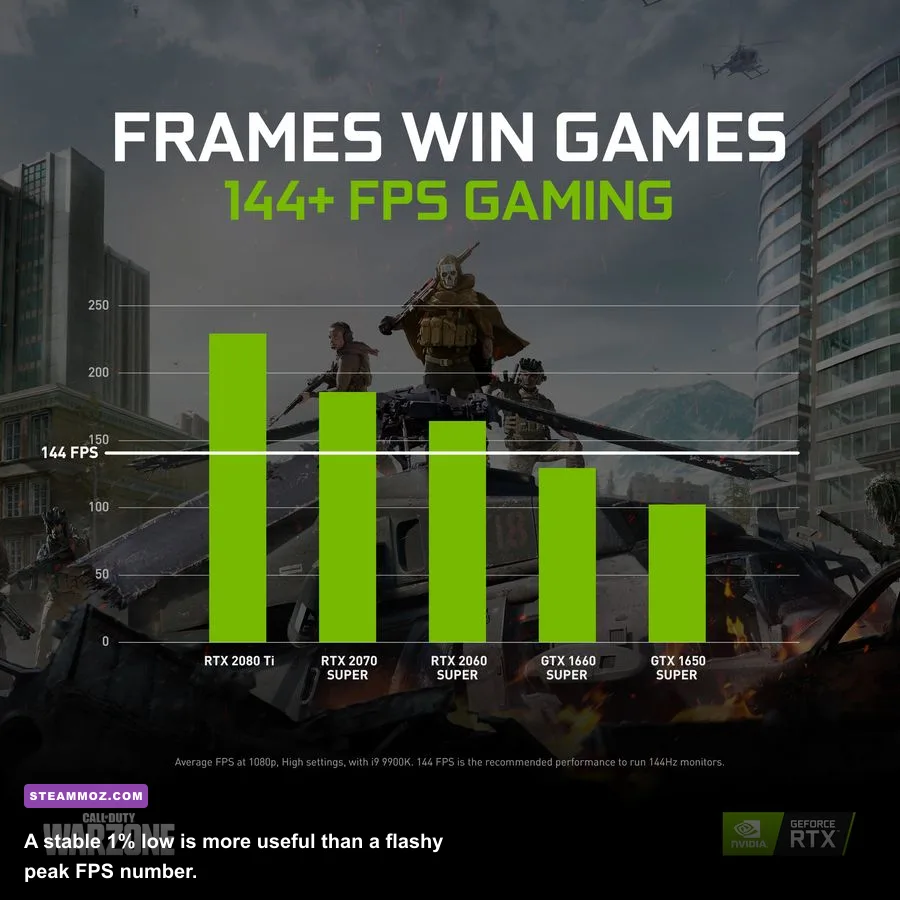 Call of Duty Warzone PC performance overlay showing FPS and frame time