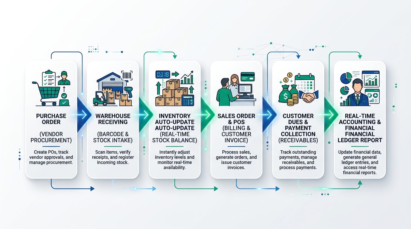 End-to-End Enterprise ERP Business Workflow Pipeline: Purchase to Warehouse, Stock, Sales, Dues and Accounting Report