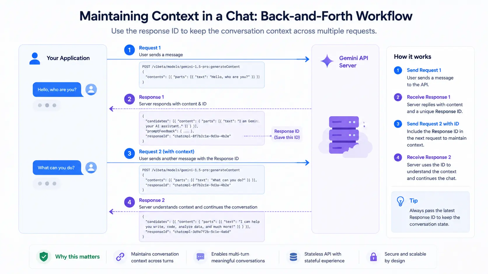 Interactions APIを用いたチャット履歴保持のフロー図