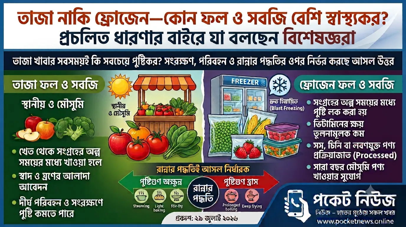 তাজা নাকি ফ্রোজেন—কোন ফল ও সবজি বেশি স্বাস্থ্যকর? প্রচলিত ধারণার বাইরে যা বলছেন বিশেষজ্ঞরা তাজা নাকি ফ্রোজেন—কোন ফল ও সবজি বেশি স্বাস্থ্যকর? প্রচলিত ধারণার বাইরে যা বলছেন বিশেষজ্ঞরা