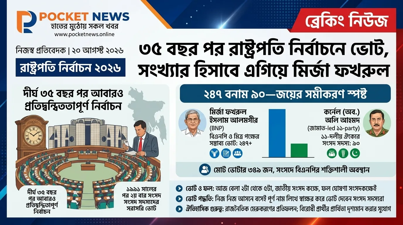 ৩৫ বছর পর রাষ্ট্রপতি নির্বাচনে ভোট, সংখ্যার হিসাবে এগিয়ে মির্জা ফখরুল ৩৫ বছর পর রাষ্ট্রপতি নির্বাচনে ভোট, সংখ্যার হিসাবে এগিয়ে মির্জা ফখরুল