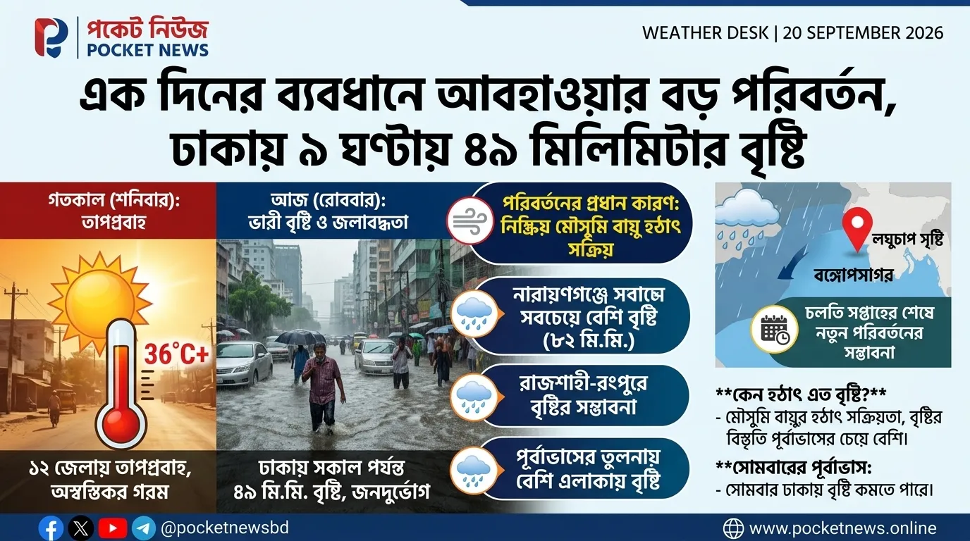 এক দিনের ব্যবধানে আবহাওয়ার বড় পরিবর্তন, ঢাকায় ৯ ঘণ্টায় ৪৯ মিলিমিটার বৃষ্টি এক দিনের ব্যবধানে আবহাওয়ার বড় পরিবর্তন, ঢাকায় ৯ ঘণ্টায় ৪৯ মিলিমিটার বৃষ্টি