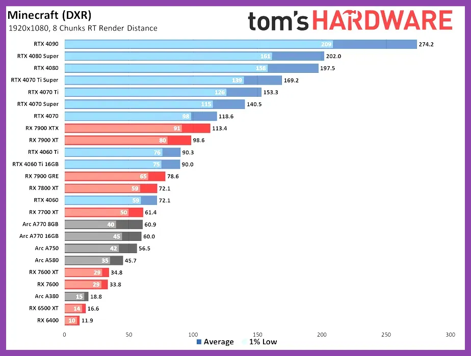 High-end gaming PC hardware running benchmark tests