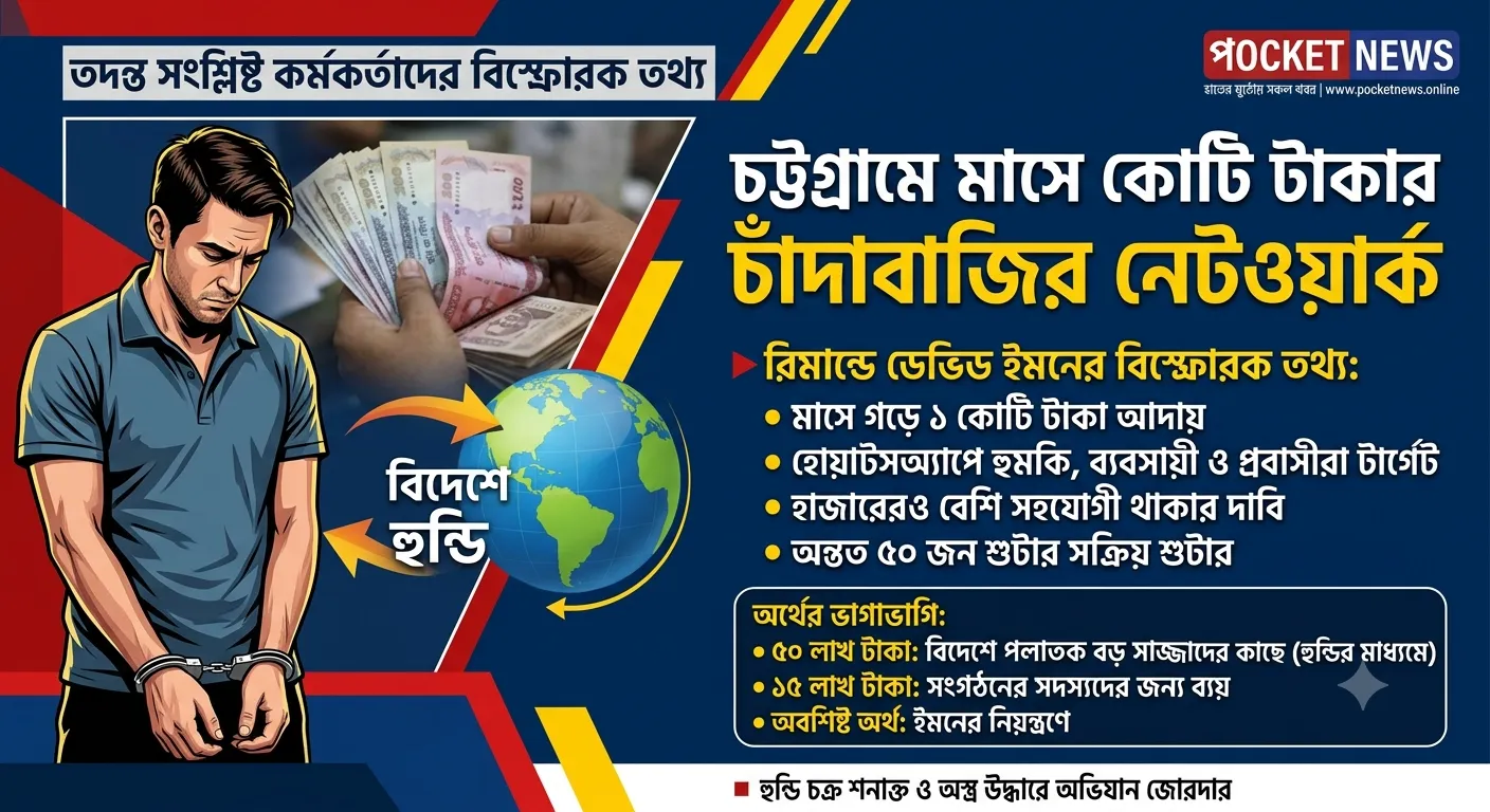 চট্টগ্রামে মাসে কোটি টাকার চাঁদাবাজির নেটওয়ার্ক: রিমান্ডে ডেভিড ইমনের বিস্ফোরক তথ্য, বিদেশে যেত অর্ধেক অর্থ চট্টগ্রামে মাসে কোটি টাকার চাঁদাবাজির নেটওয়ার্ক: রিমান্ডে ডেভিড ইমনের বিস্ফোরক তথ্য, বিদেশে যেত অর্ধেক অর্থ