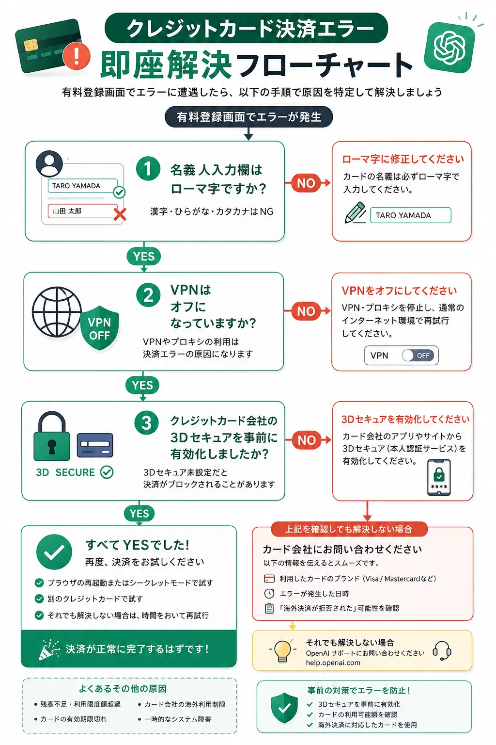 クレジットカード決済エラー即座解決フローチャート